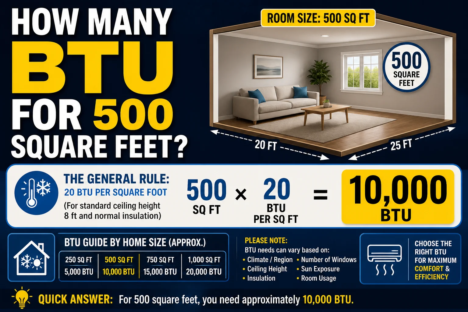 how many btu for 500 square feet