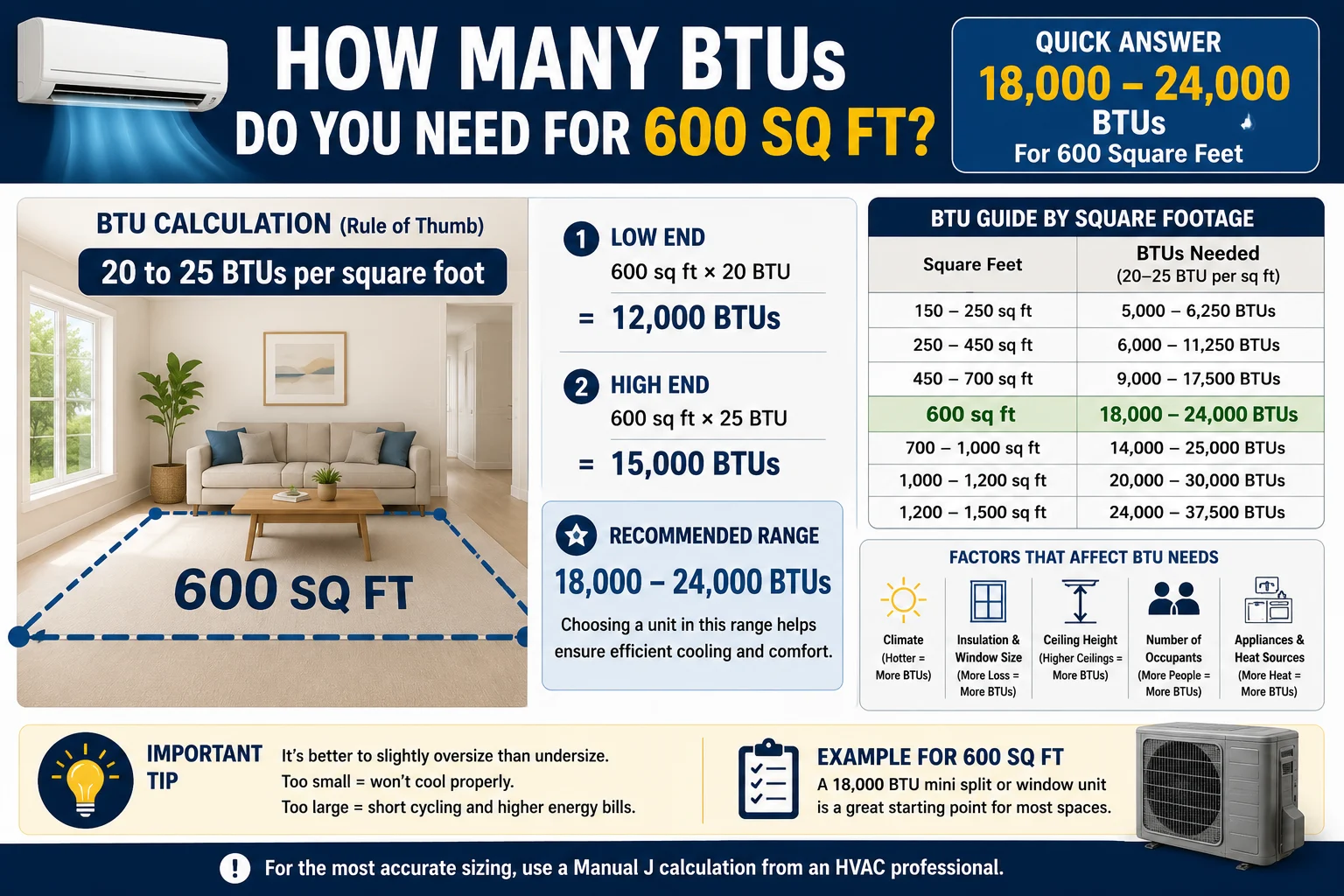 how many btus do i need for 600 square feet