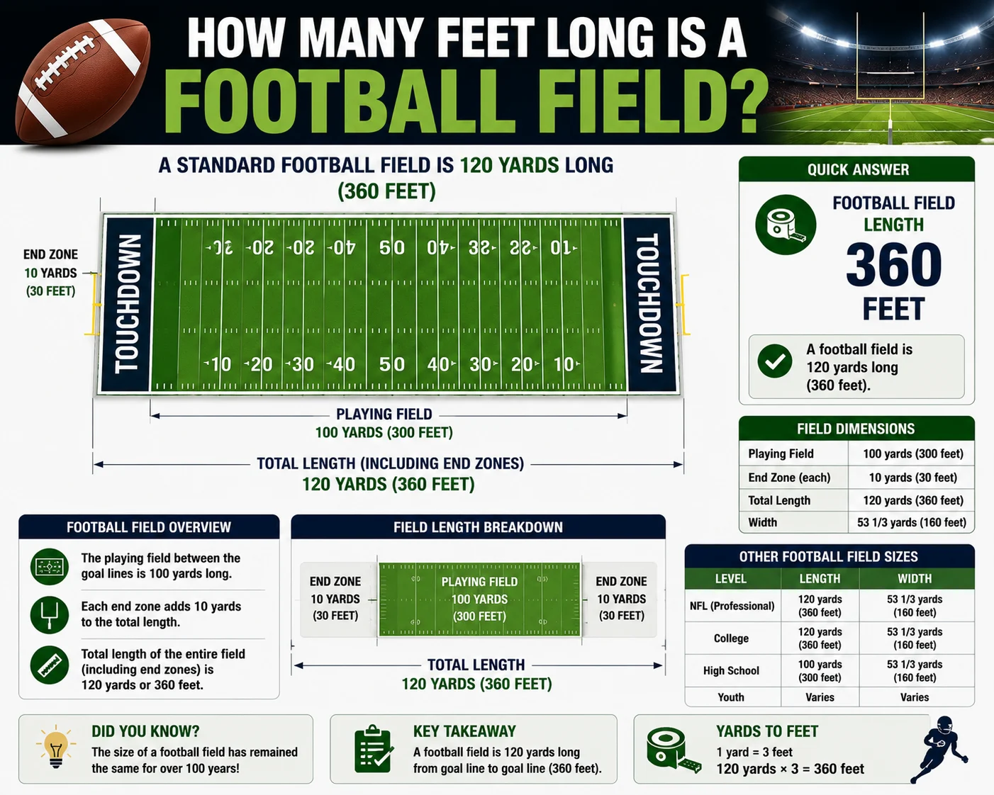 how many feet long is football field